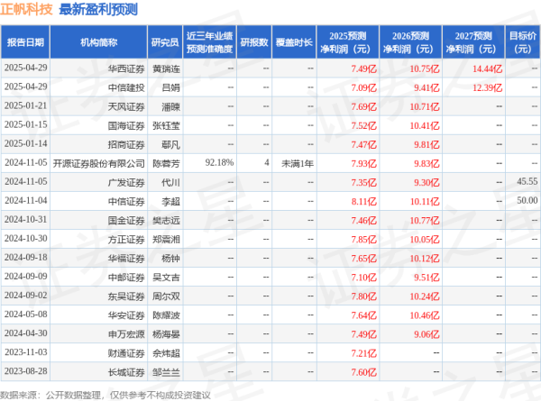 正规股票配资门户网站 华安证券：给予正帆科技增持评级
