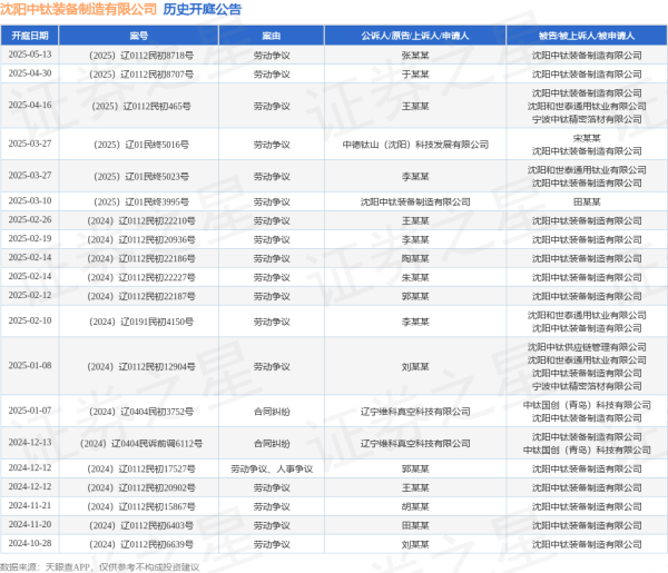 专业的股票配资门户网 沈阳中钛装备制造有限公司作为被告/被上诉人的1起涉及劳动争议的诉讼将于2025年5月13日开庭