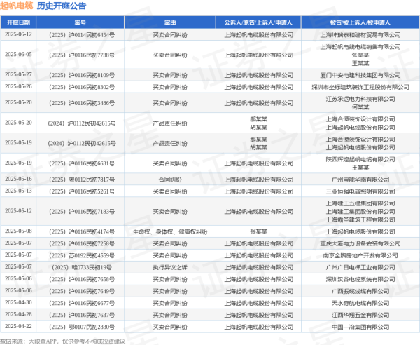 股票配资体验 起帆电缆作为原告/上诉人的1起涉及买卖合同纠纷的诉讼将于2025年5月13日开庭