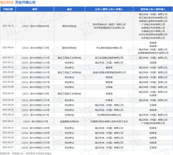 股票配资资讯 城云科技作为原告/上诉人的1起涉及劳动争议的诉讼将于2025年5月13日开庭